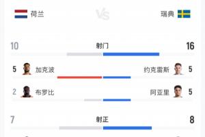 荷兰5-1瑞典数据：荷兰10射7正瑞典16射8正，预期进球2.47-0.98